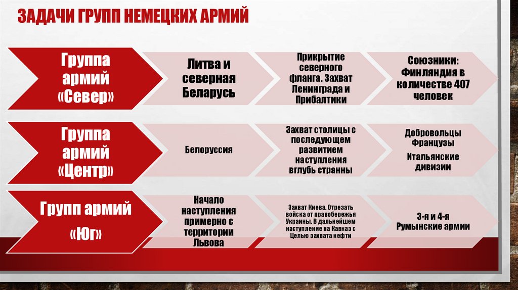 Задачи групп Немецких армий