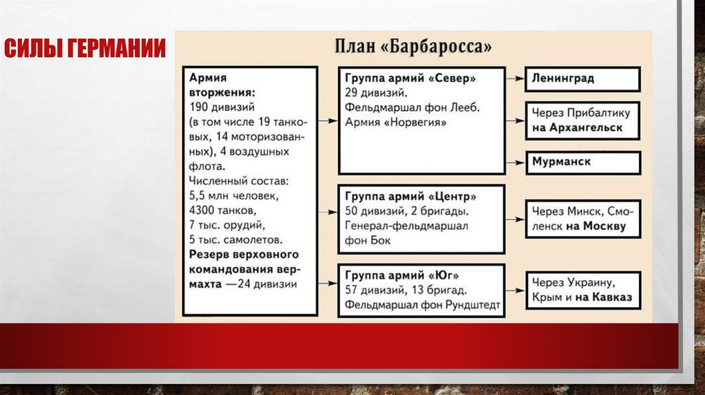 Силы Германии
