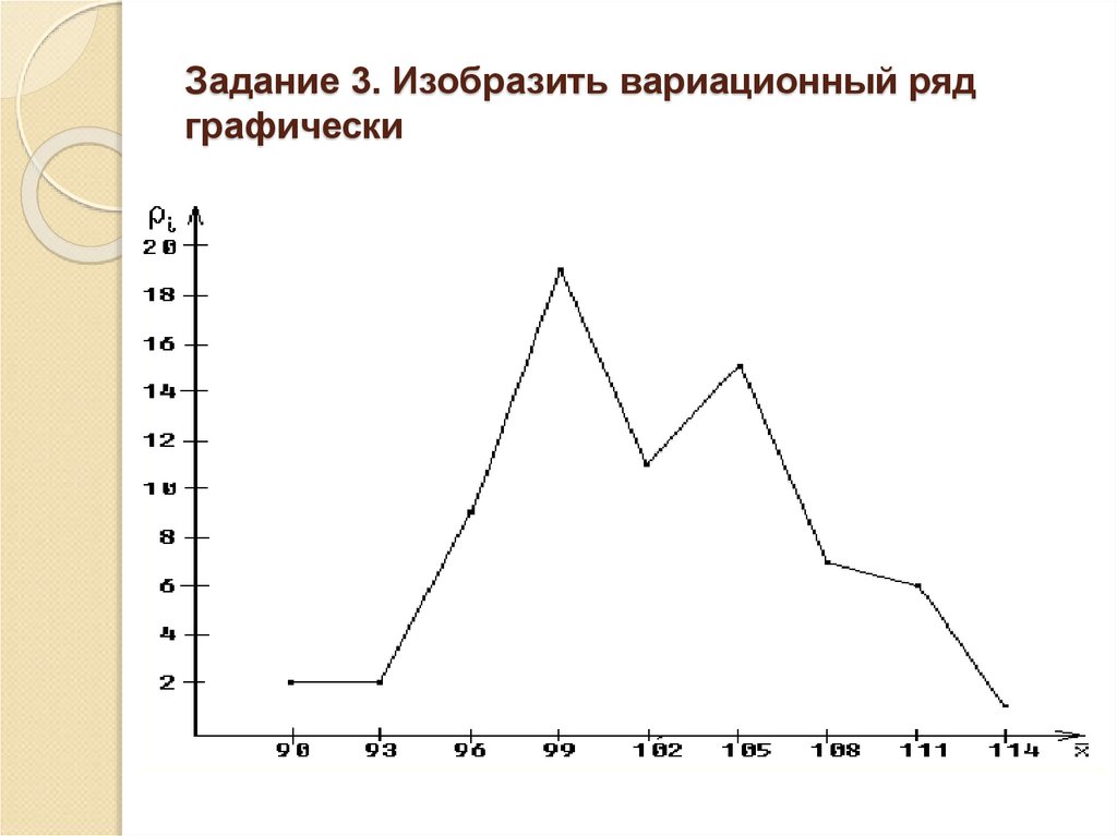 Задание 3. Изобразить вариационный ряд графически