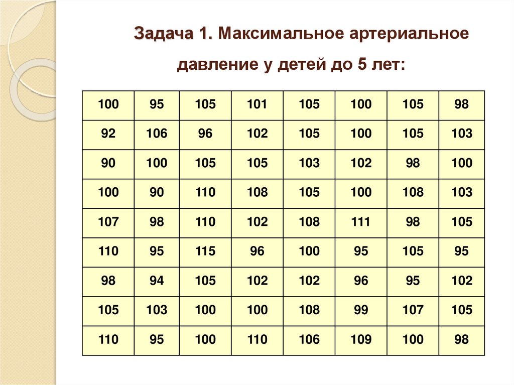 Задача 1. Максимальное артериальное давление у детей до 5 лет: