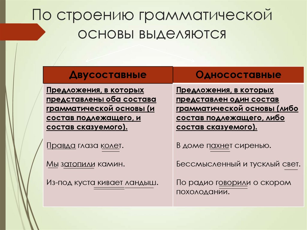 Предложения с двумя грамматическими основами примеры Тема 3.1. Основные единицы синтаксиса - презентация онлайн