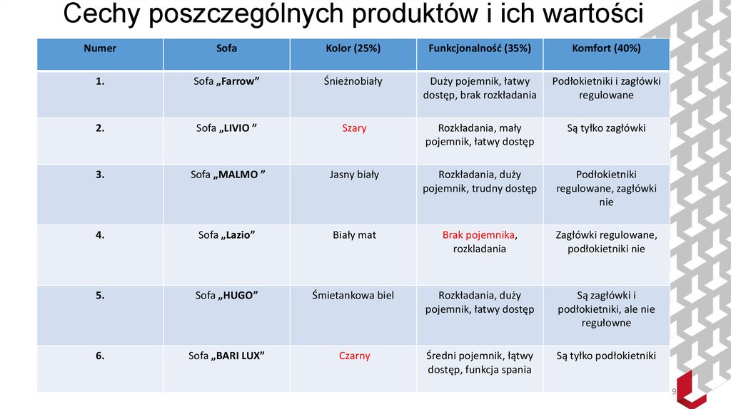 Cechy poszczególnych produktów i ich wartości