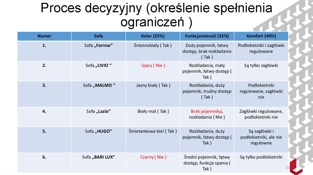 Proces decyzyjny (określenie spełnienia ograniczeń )