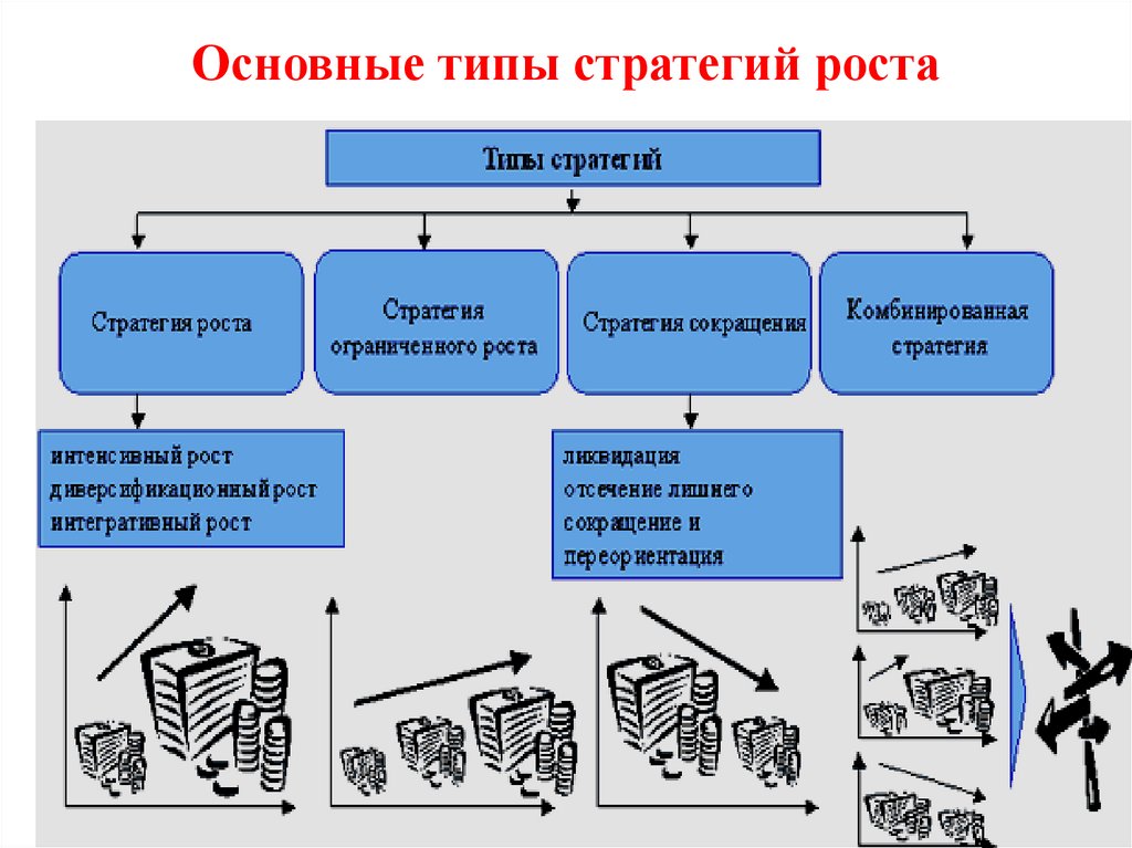 Основные типы стратегий роста