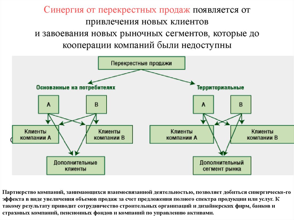 Синергия от перекрестных продаж появляется от привлечения новых клиентов и завоевания новых рыночных сегментов, которые до