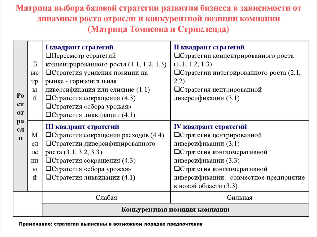 Матрица выбора базовой стратегии развития бизнеса в зависимости от динамики роста отрасли и конкурентной позиции компании