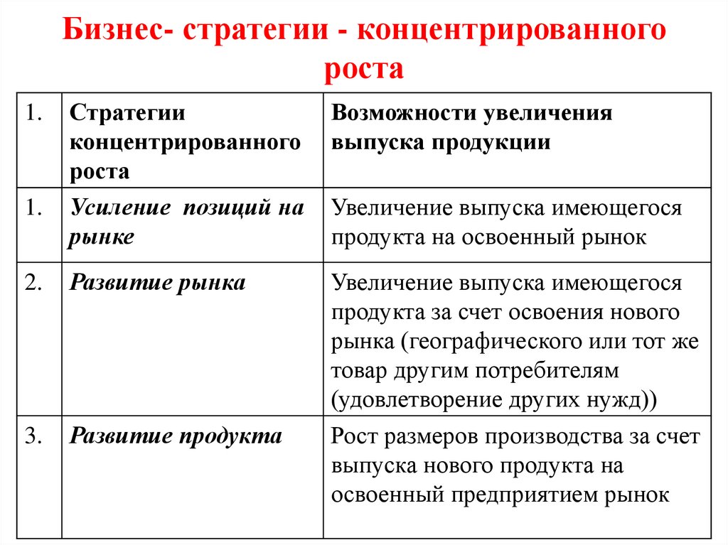 Бизнес- стратегии - концентрированного роста