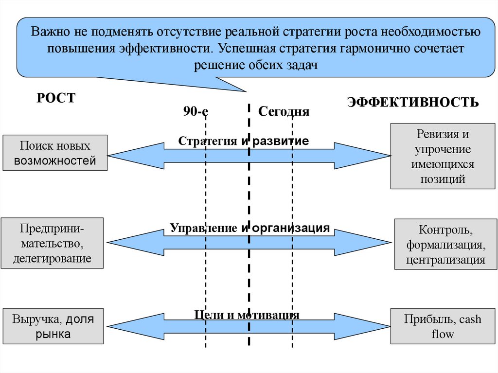 Важно не подменять отсутствие реальной стратегии роста необходимостью повышения эффективности. Успешная стратегия гармонично