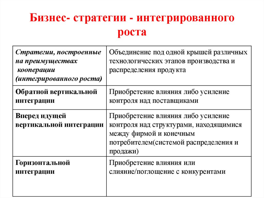 Бизнес- стратегии - интегрированного роста