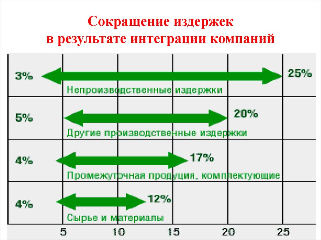 Сокращение издержек в результате интеграции компаний
