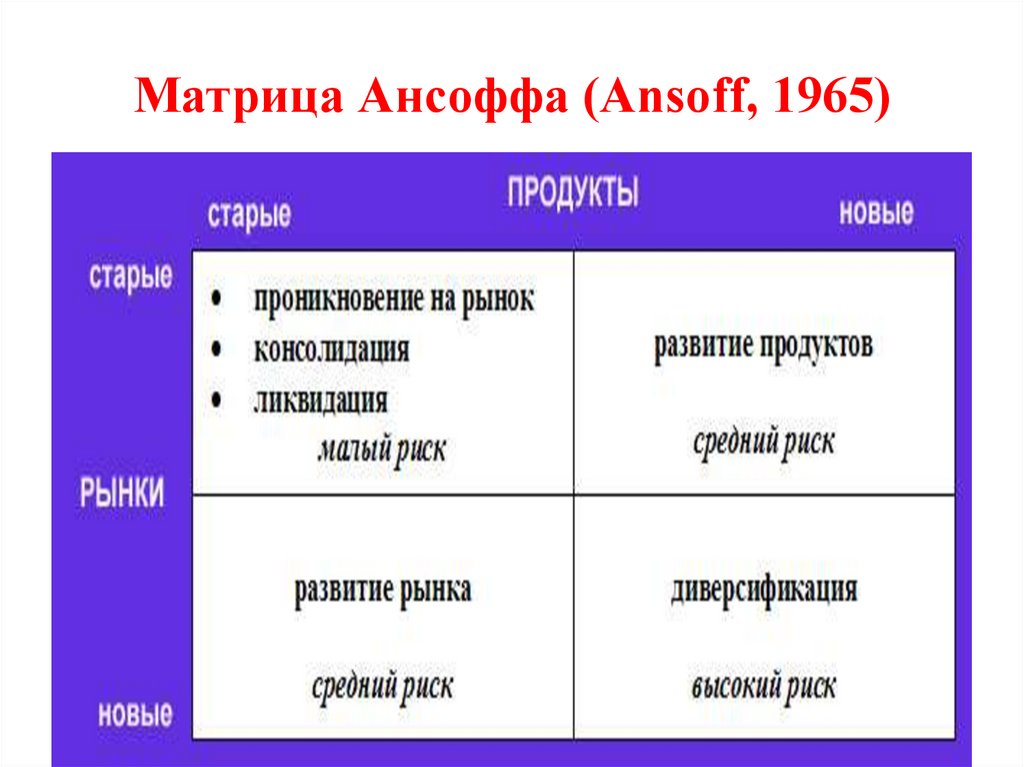 Матрица Ансоффа (Ansoff, 1965)