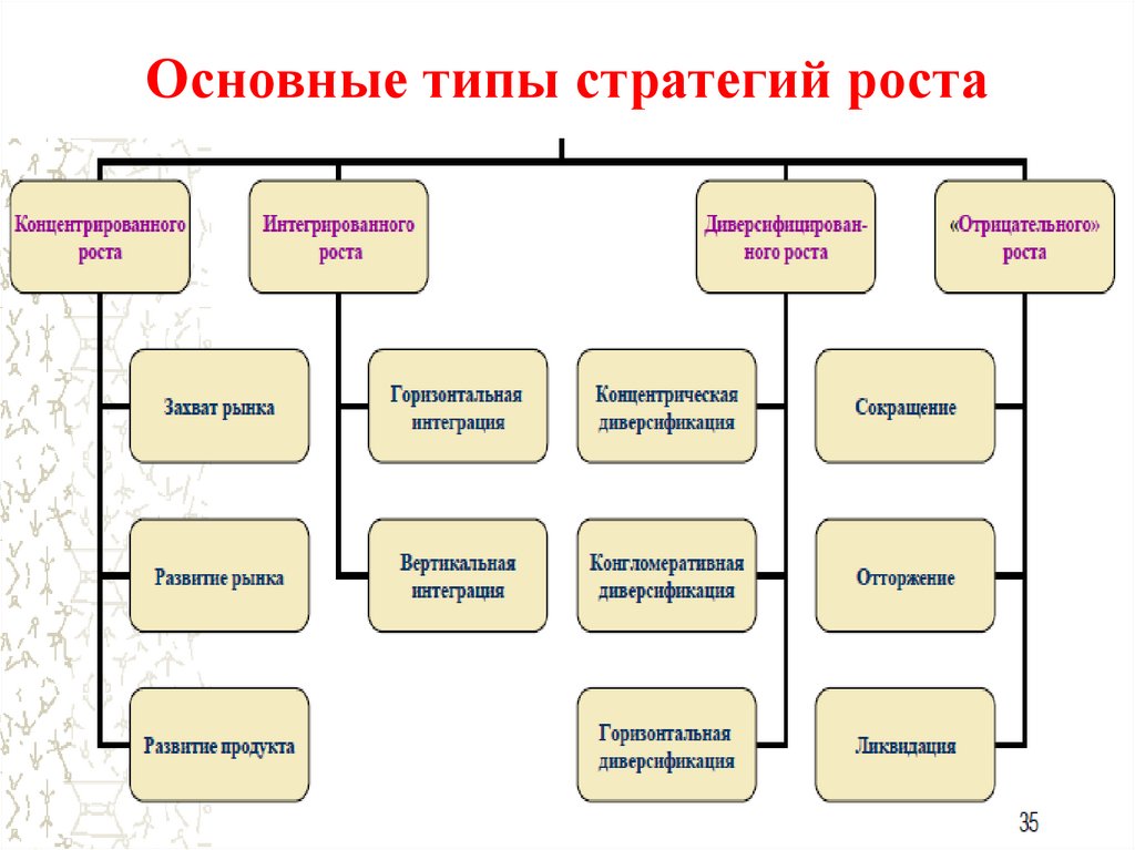 Основные типы стратегий роста