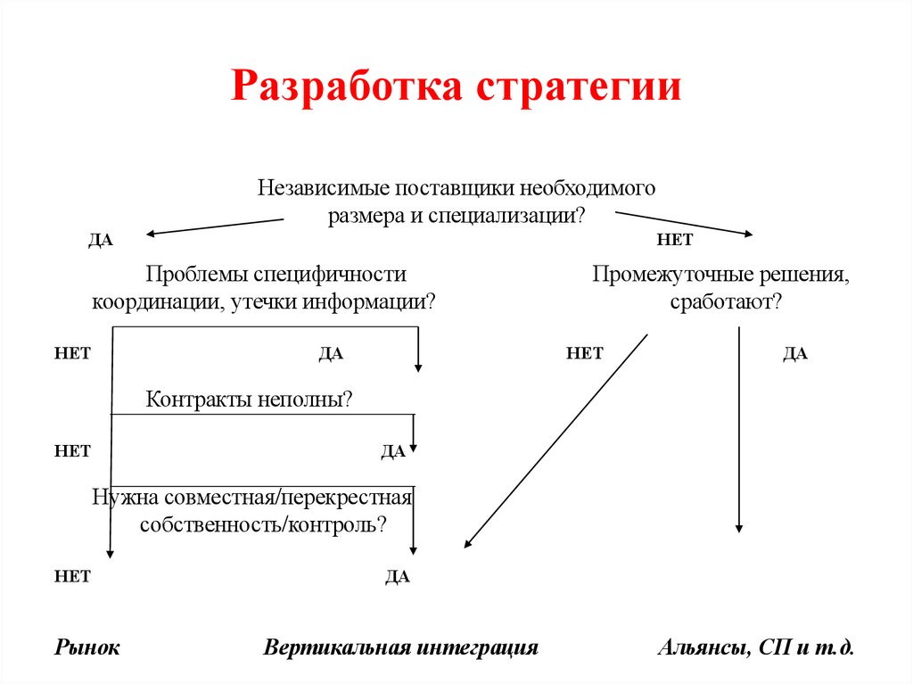 Разработка стратегии
