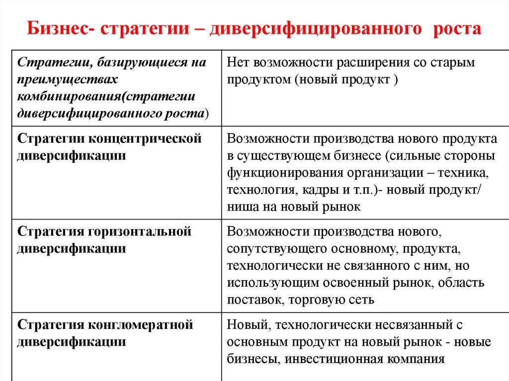 Бизнес- стратегии – диверсифицированного роста