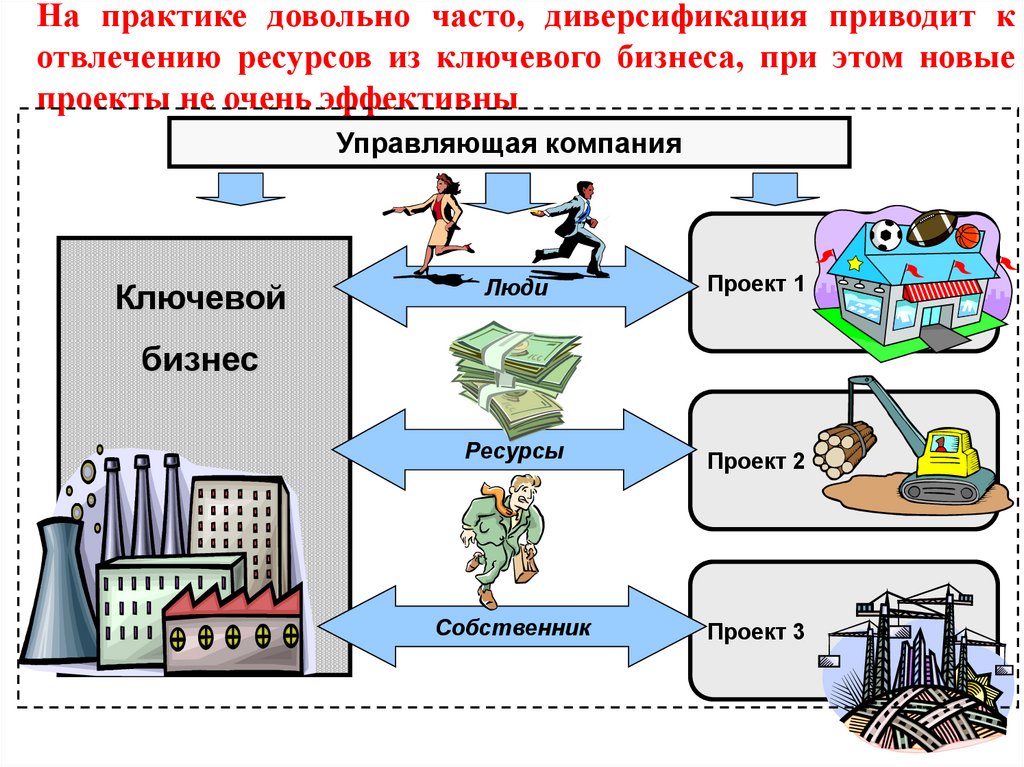 На практике довольно часто, диверсификация приводит к отвлечению ресурсов из ключевого бизнеса, при этом новые проекты не очень