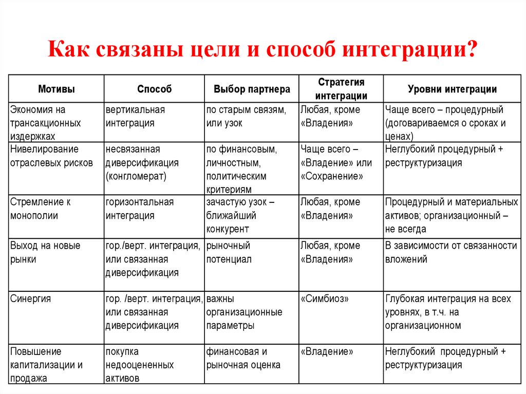 Как связаны цели и способ интеграции?