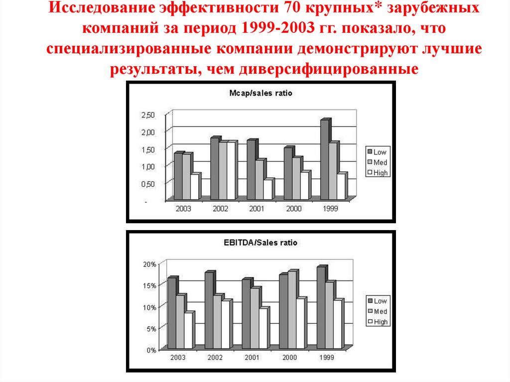 Исследование эффективности 70 крупных* зарубежных компаний за период 1999-2003 гг. показало, что специализированные компании