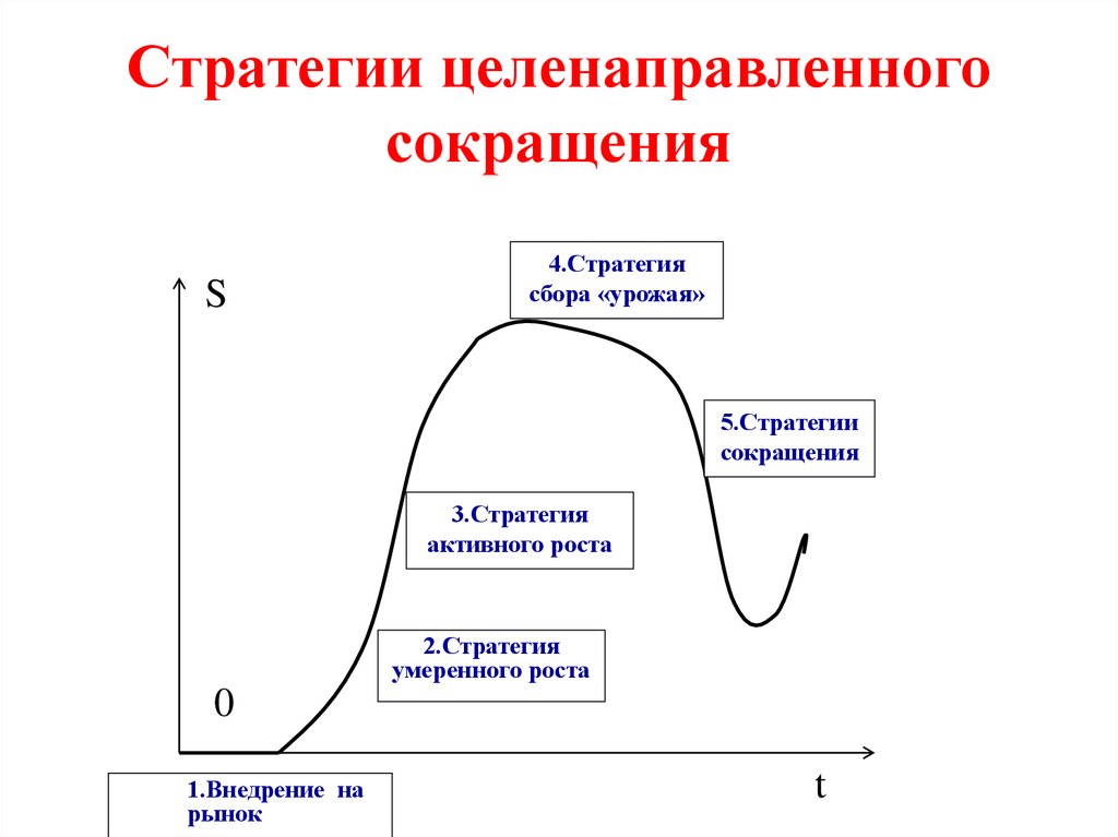 Стратегии целенаправленного сокращения