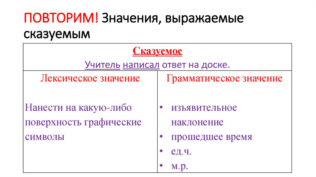 ПОВТОРИМ! Значения, выражаемые сказуемым