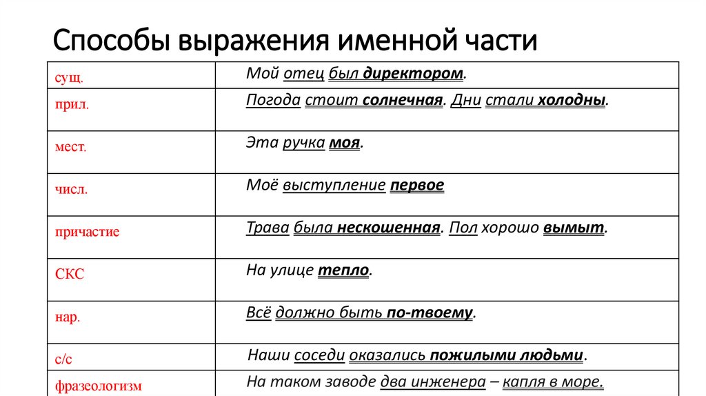 Способы выражения именной части