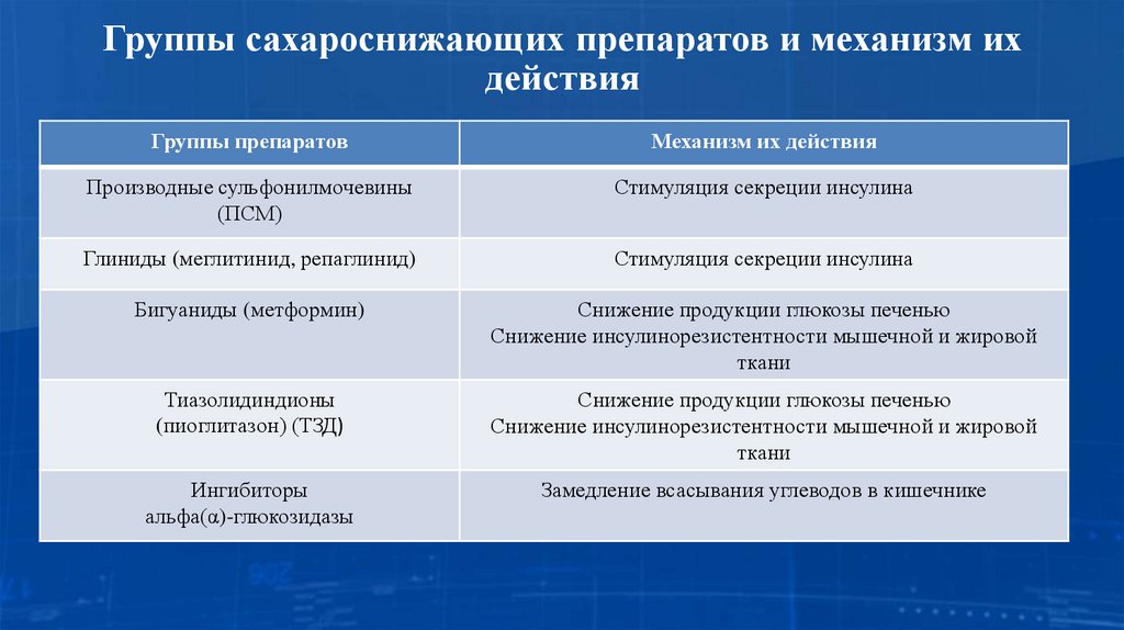 Группы сахароснижающих препаратов и механизм их действия