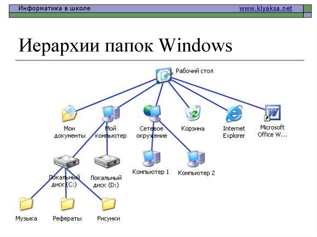 Иерархии папок Windows