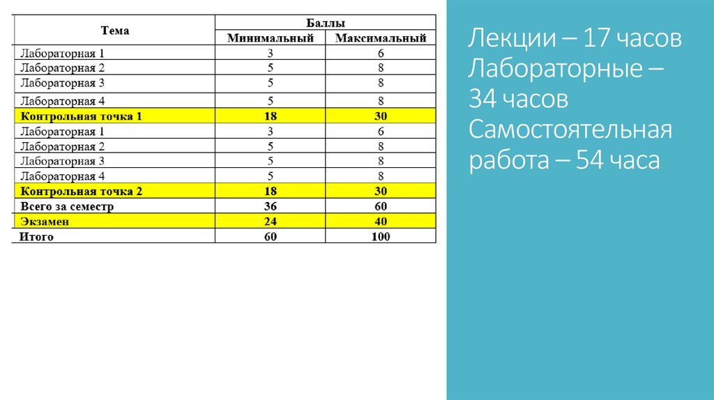Лекции – 17 часов Лабораторные – 34 часов Самостоятельная работа – 54 часа