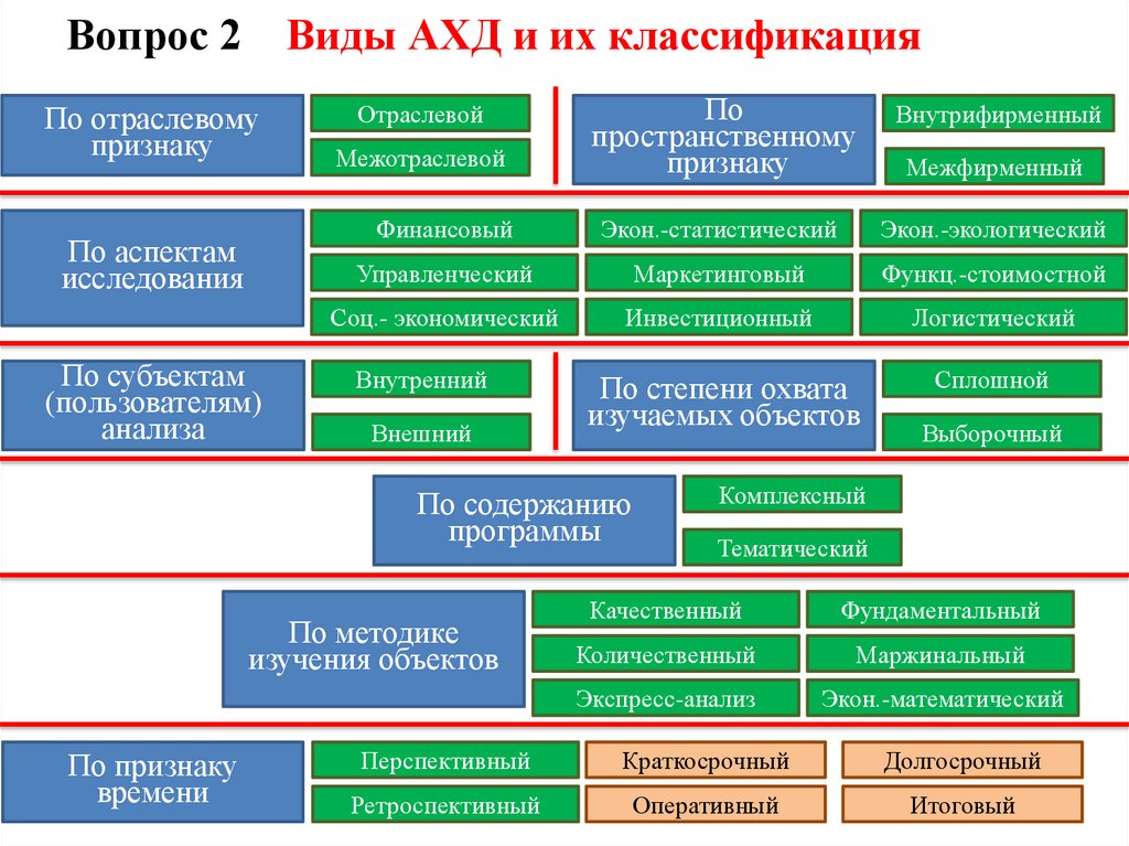 Вопрос 2 Виды АХД и их классификация