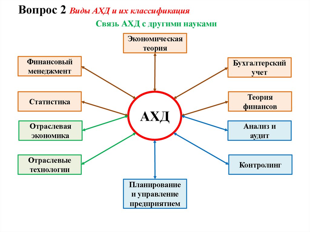 Вопрос 2 Виды АХД и их классификация