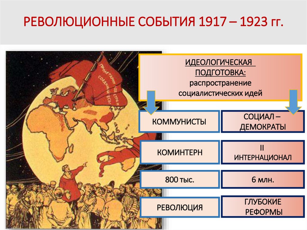 РЕВОЛЮЦИОННЫЕ СОБЫТИЯ 1917 – 1923 гг.