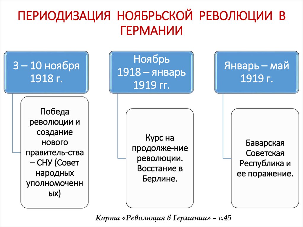 ПЕРИОДИЗАЦИЯ НОЯБРЬСКОЙ РЕВОЛЮЦИИ В ГЕРМАНИИ