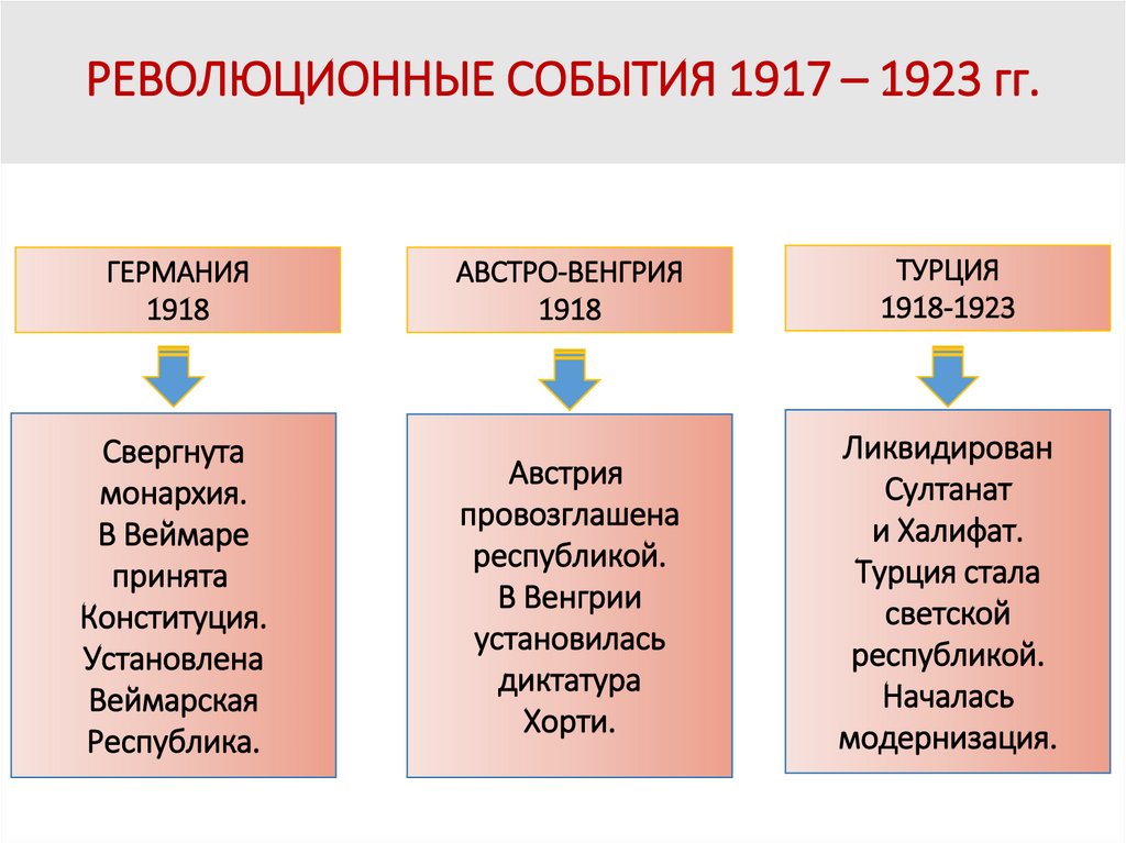 РЕВОЛЮЦИОННЫЕ СОБЫТИЯ 1917 – 1923 гг.