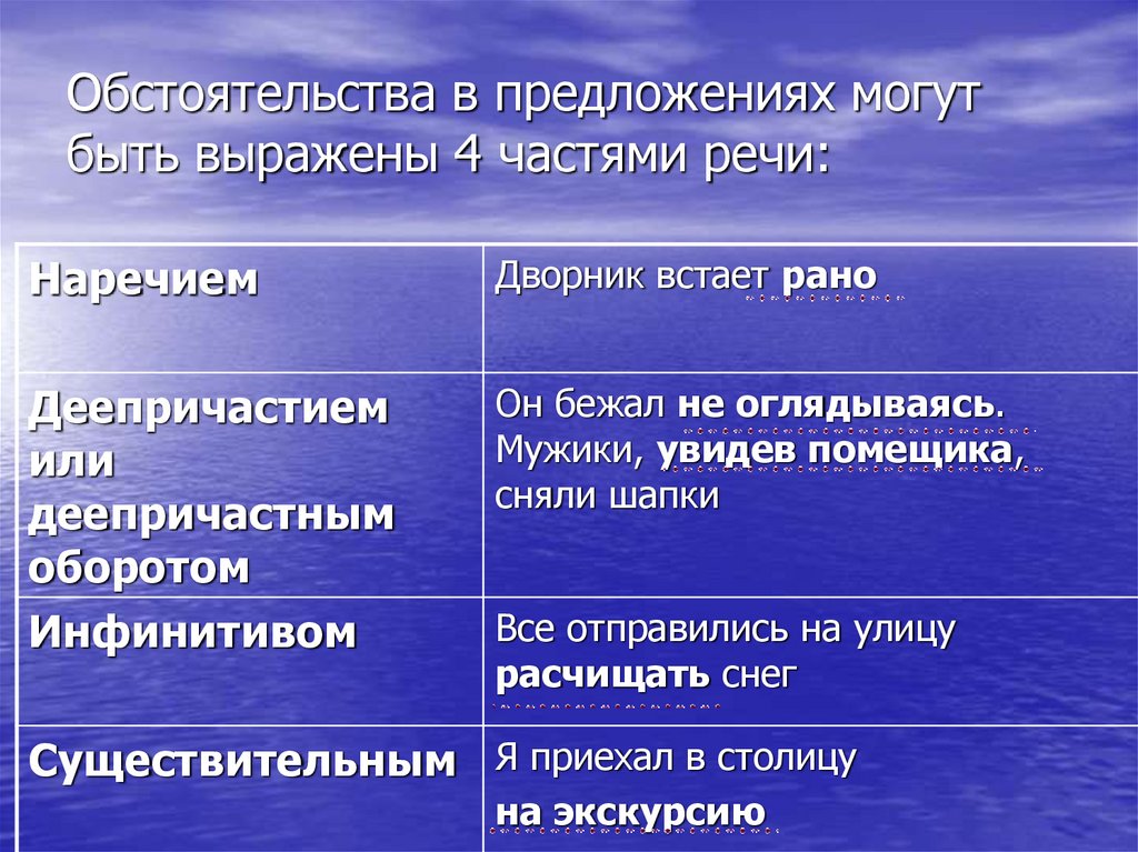 Обстоятельства в предложениях могут быть выражены 4 частями речи: