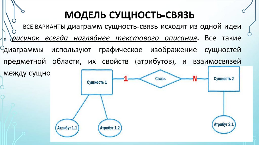 Модель сущность-связь