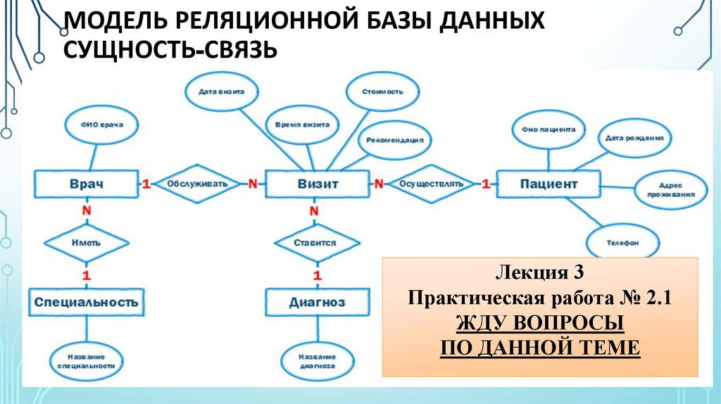 Модель реляционной базы данных сущность-связь