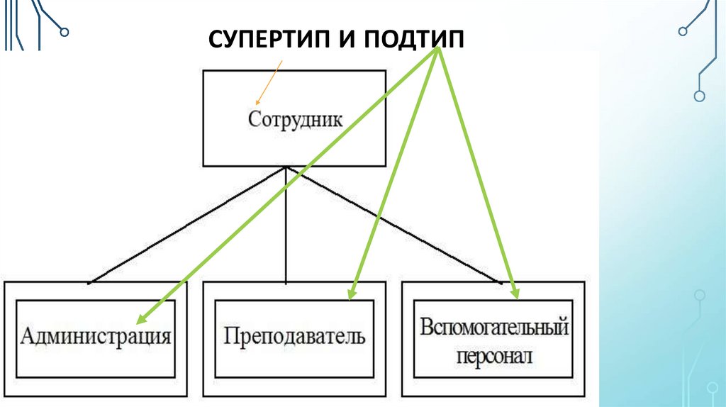 супертип и подтип