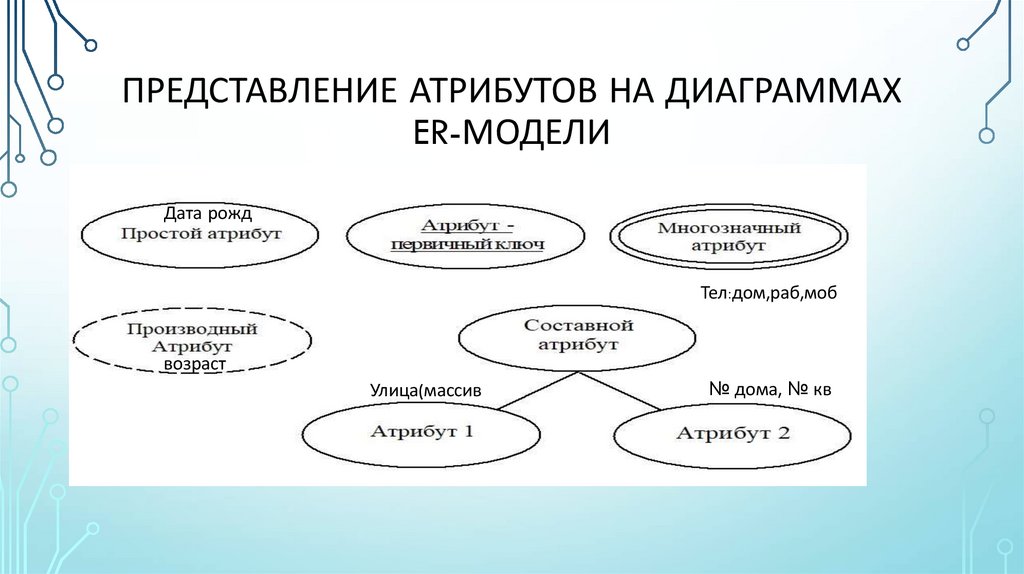 Представление атрибутов на диаграммах ER-модели