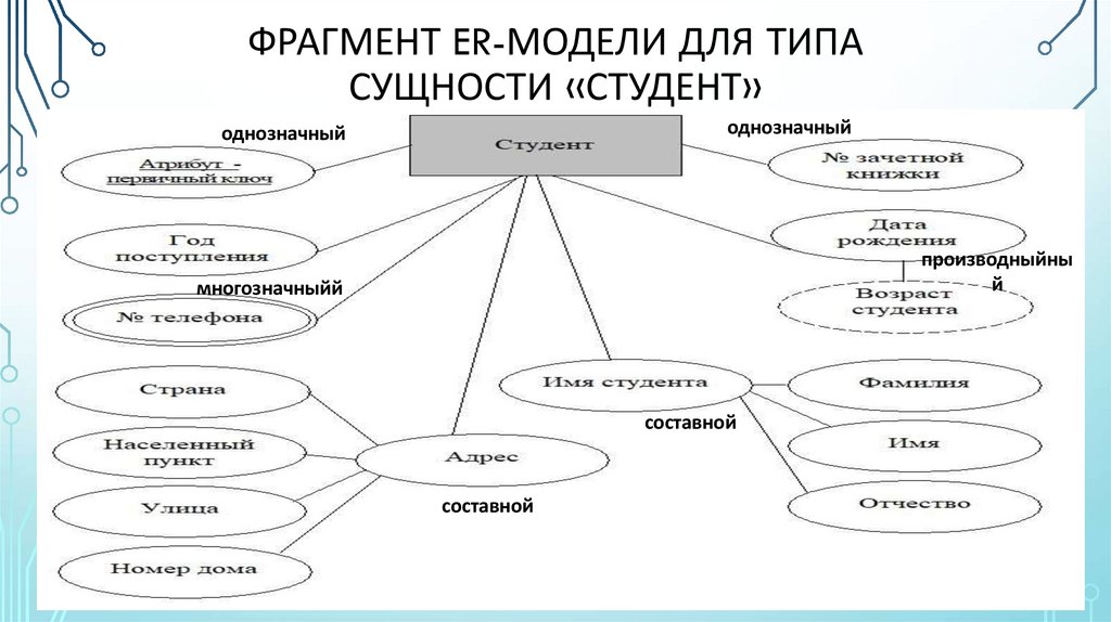 Фрагмент ER-модели для типа сущности «Студент»