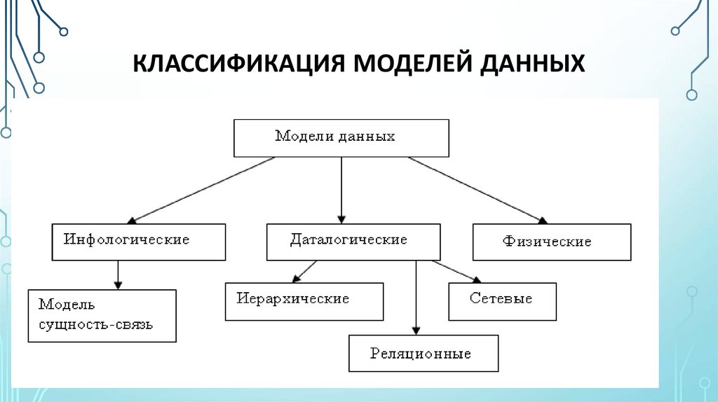 КЛАССИФИКАЦИЯ МОДЕЛЕЙ ДАННЫХ