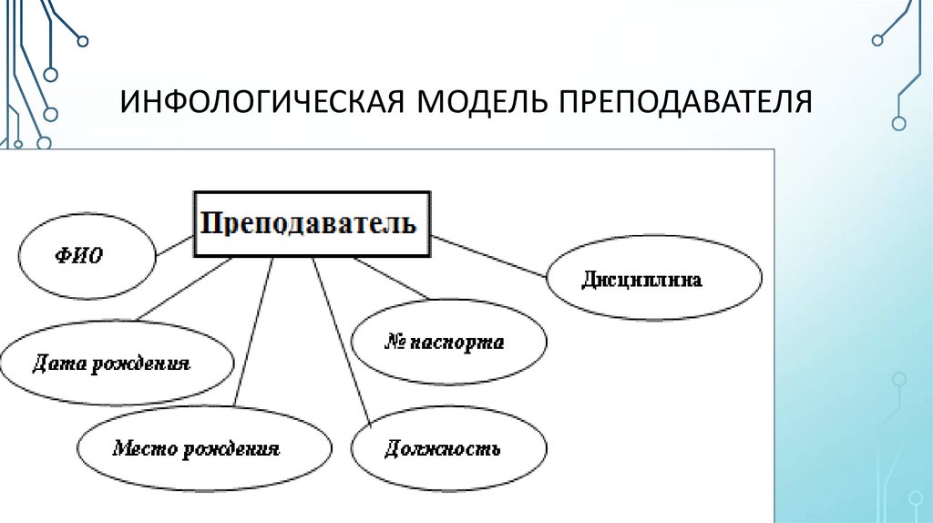 Инфологическая модель преподавателя