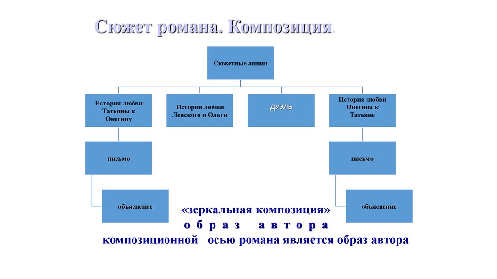 Сюжет романа. Композиция.