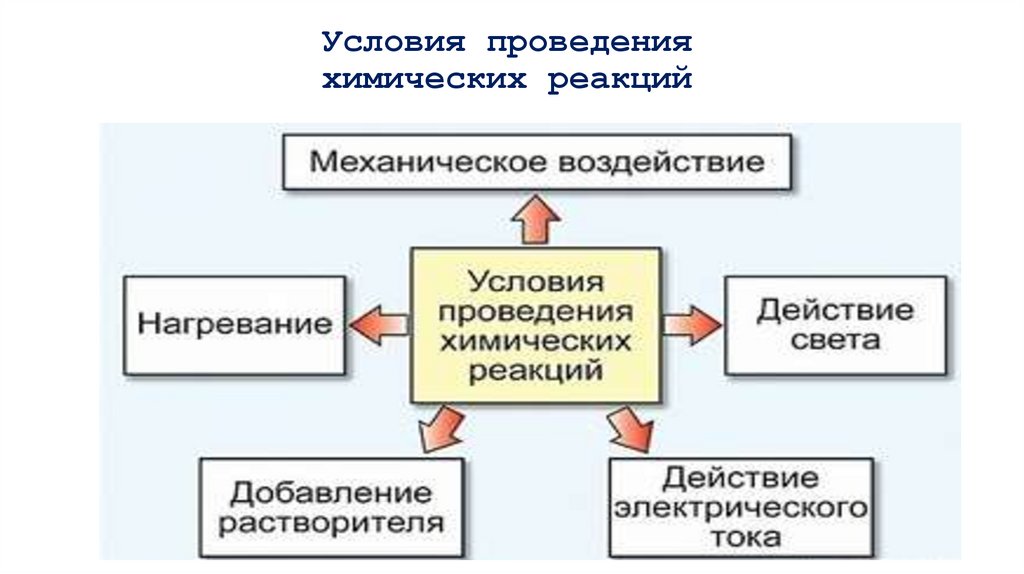 Условия проведения химических реакций