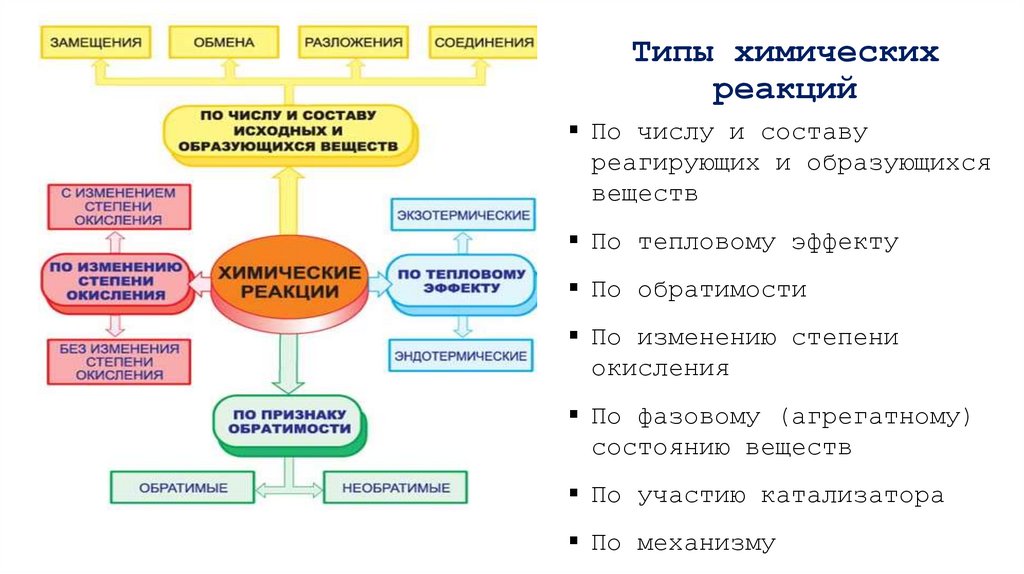 Типы химических реакций