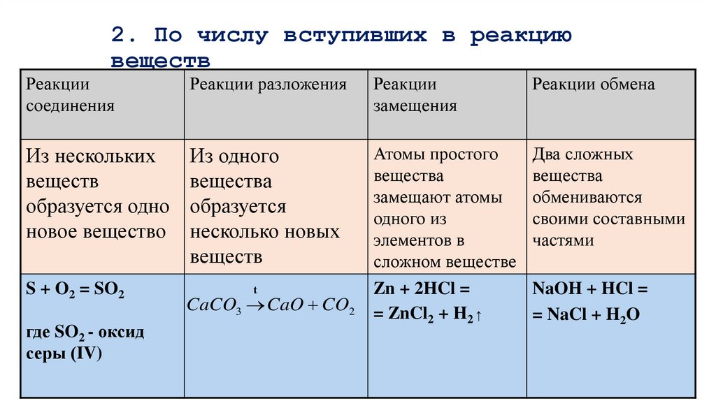 2. По числу вступивших в реакцию веществ