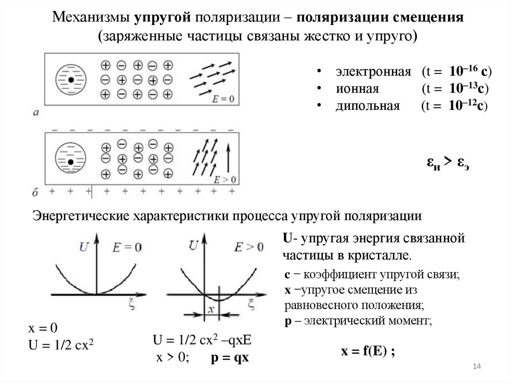 Механизмы упругой поляризации – поляризации смещения (заряженные частицы связаны жестко и упруго)