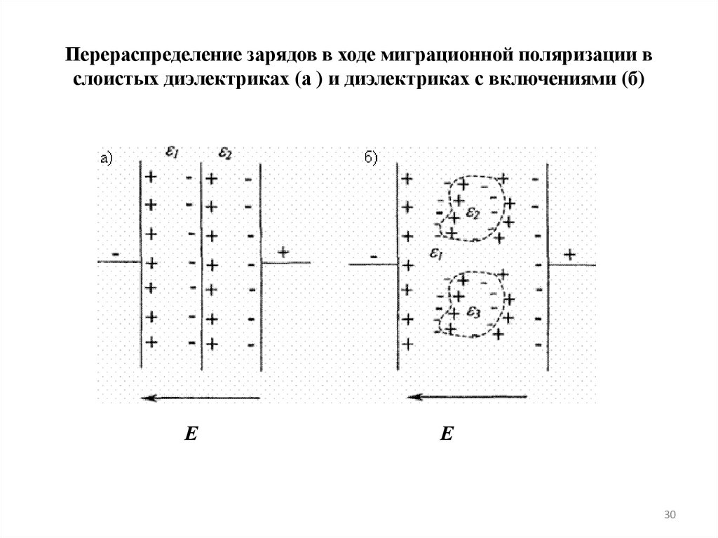 Перераспределение зарядов в ходе миграционной поляризации в слоистых диэлектриках (а ) и диэлектриках с включениями (б)
