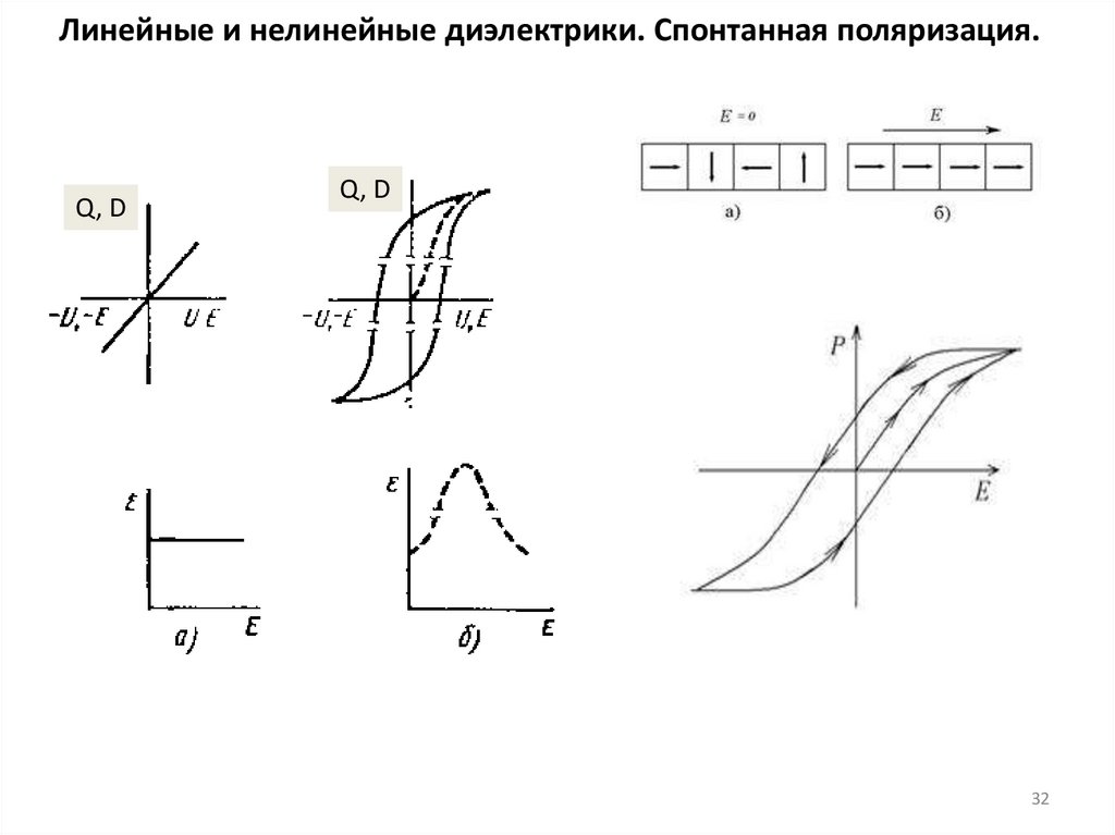 Линейные и нелинейные диэлектрики. Спонтанная поляризация.