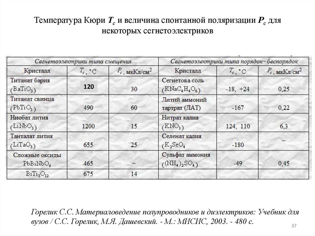 Температура Кюри Тс и величина спонтанной поляризации Рс для некоторых сегнетоэлектриков