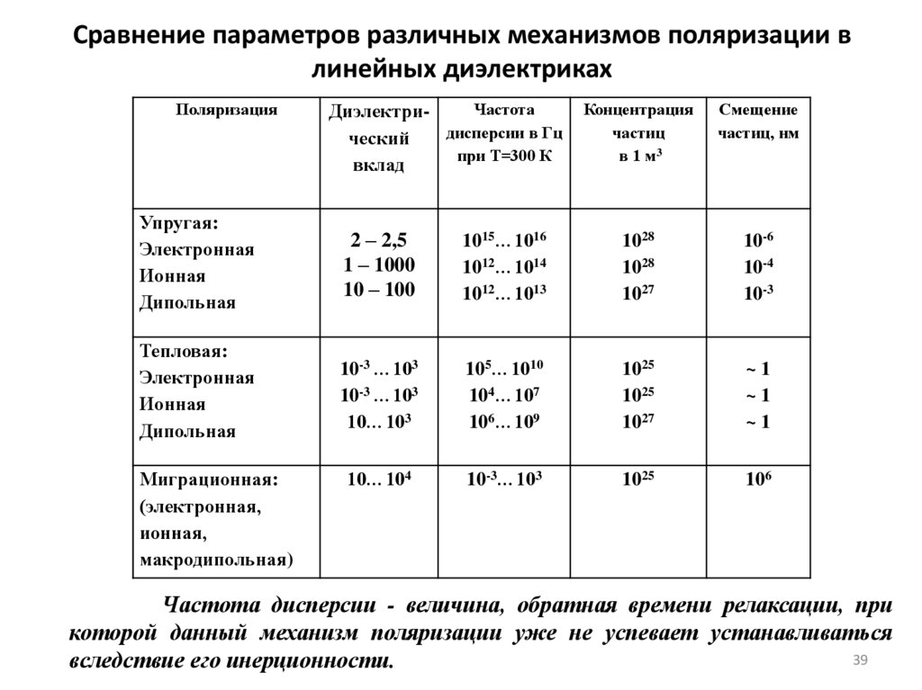 Сравнение параметров различных механизмов поляризации в линейных диэлектриках