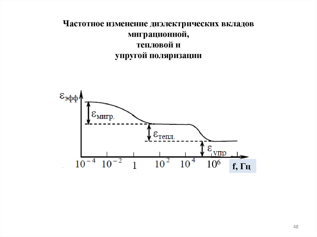Частотное изменение диэлектрических вкладов миграционной, тепловой и упругой поляризации